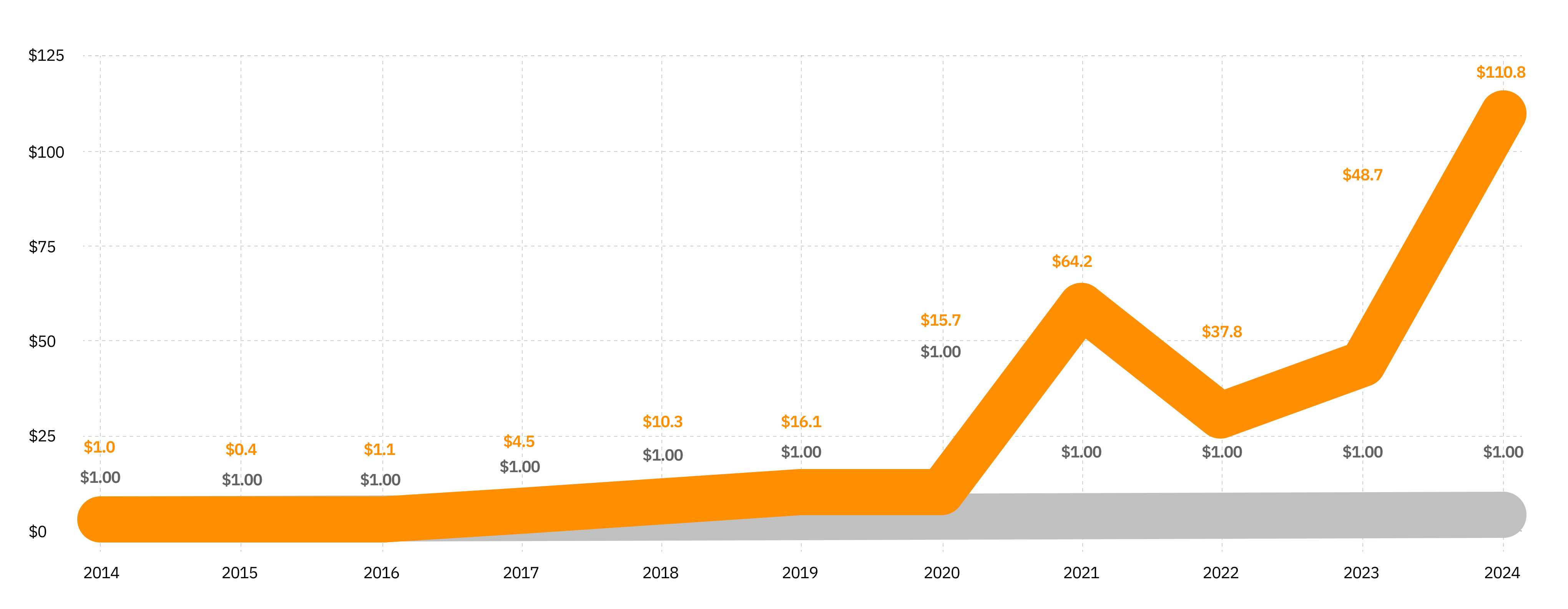 Bitcoin Price Graph